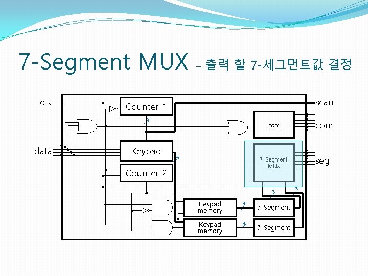 7 -Segment MUX clk – 출력 할 7 -세그먼트값 결정 scan Counter 1 3