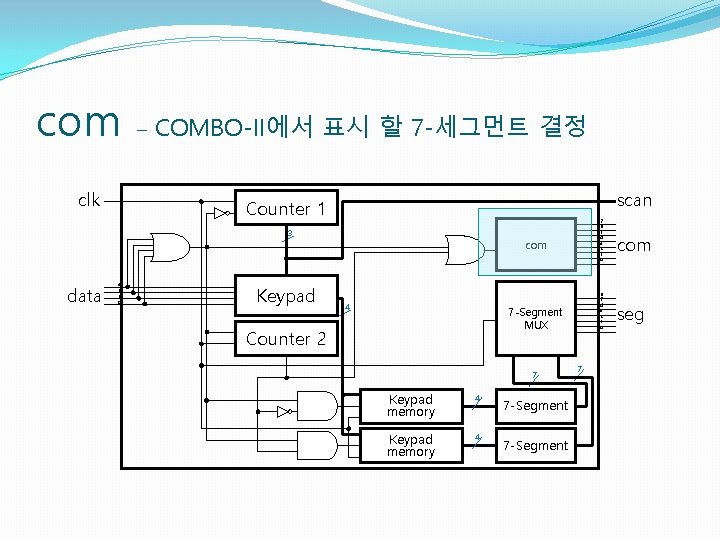 com clk – COMBO-II에서 표시 할 7 -세그먼트 결정 scan Counter 1 3 data