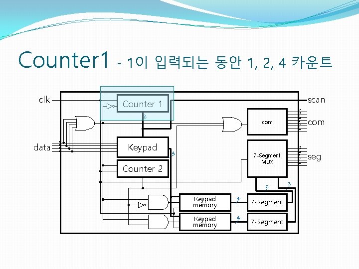 Counter 1 - 1이 입력되는 동안 1, 2, 4 카운트 clk scan Counter 1