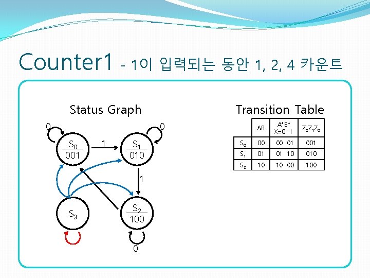 Counter 1 - 1이 입력되는 동안 1, 2, 4 카운트 Status Graph 0 Transition