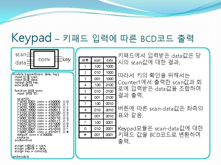 Keypad – 키패드 입력에 따른 BCD코드 출력 scan data conv key module keypad(scan, data,