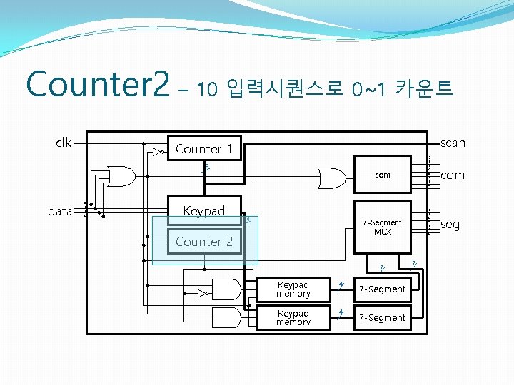 Counter 2 – 10 입력시퀀스로 0~1 카운트 clk scan Counter 1 3 data 3