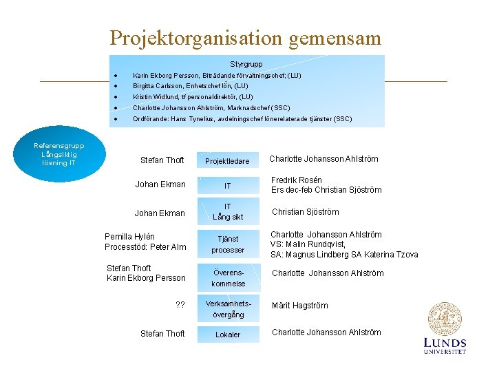 Projektorganisation gemensam Styrgrupp Referensgrupp Långsiktig lösning IT Karin Ekborg Persson, Biträdande förvaltningschef; (LU) Birgitta