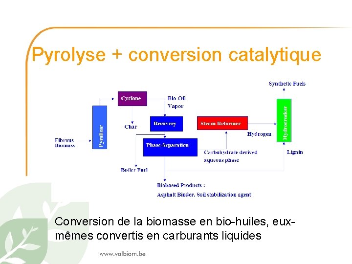 Pyrolyse + conversion catalytique Conversion de la biomasse en bio-huiles, euxmêmes convertis en carburants