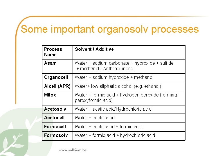 Some important organosolv processes Process Name Solvent / Additive Asam Water + sodium carbonate