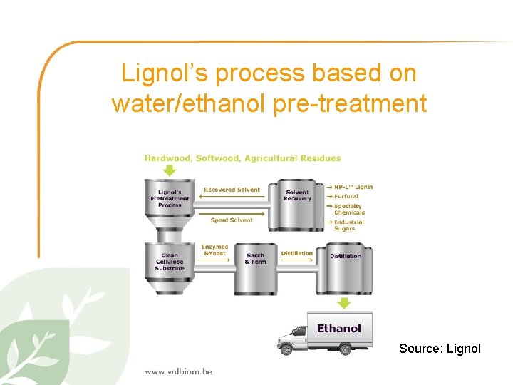 Lignol’s process based on water/ethanol pre-treatment Source: Lignol 