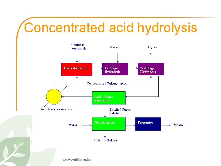 Concentrated acid hydrolysis 
