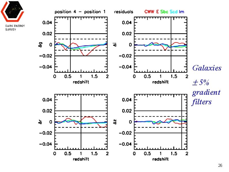 Galaxies 5% gradient filters Huan Lin Jun 13, 2008 DES Calibration Workshop 26 