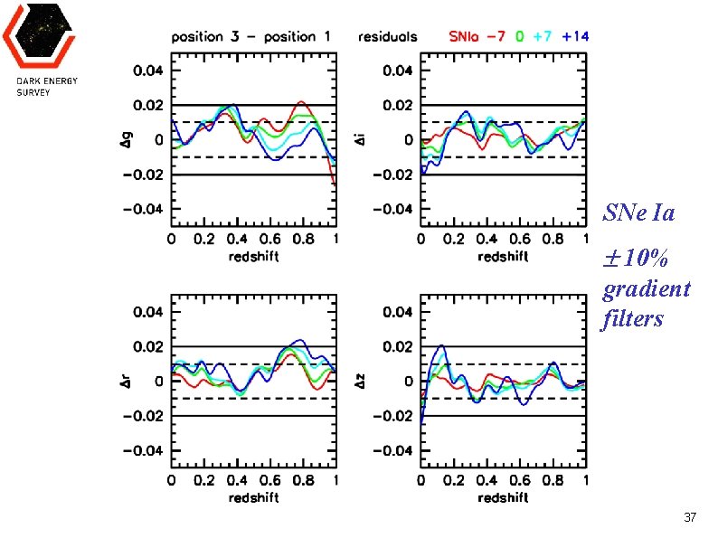 SNe Ia 10% gradient filters Huan Lin Jun 13, 2008 DES Calibration Workshop 37