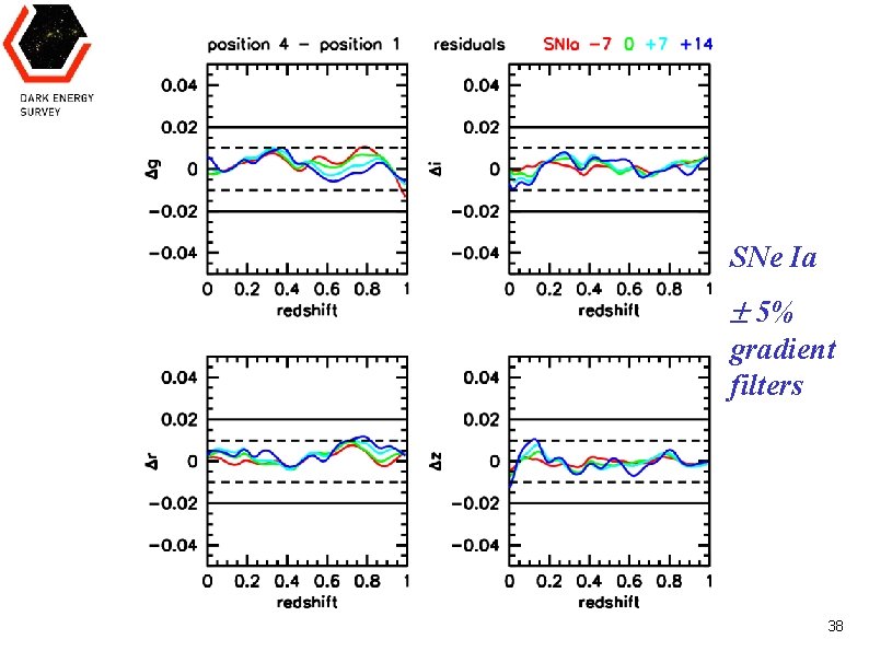 SNe Ia 5% gradient filters Huan Lin Jun 13, 2008 DES Calibration Workshop 38