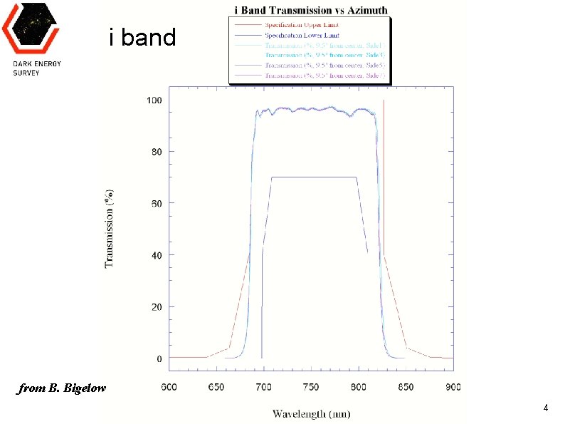 i band from B. Bigelow Huan Lin Jun 13, 2008 DES Calibration Workshop 4