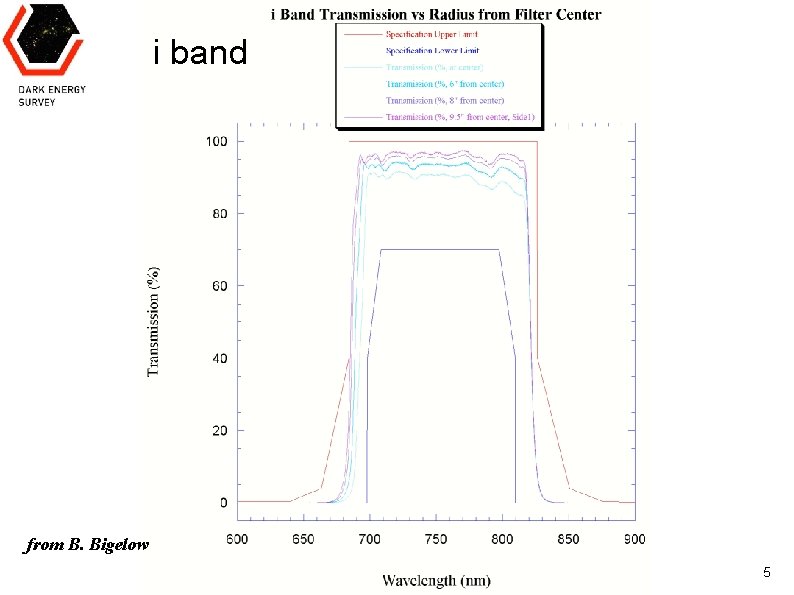 i band from B. Bigelow Huan Lin Jun 13, 2008 DES Calibration Workshop 5