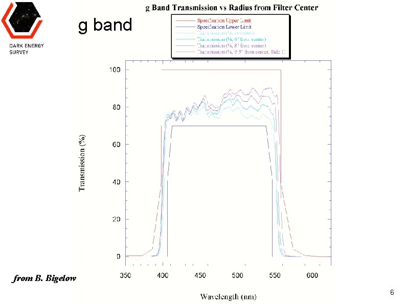 g band from B. Bigelow Huan Lin Jun 13, 2008 DES Calibration Workshop 6