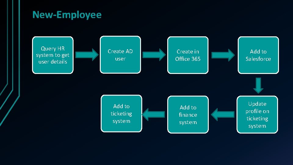 New-Employee Query HR system to get user details Create AD user Create in Office New-Employee Query HR system to get user details Create AD user Create in Office