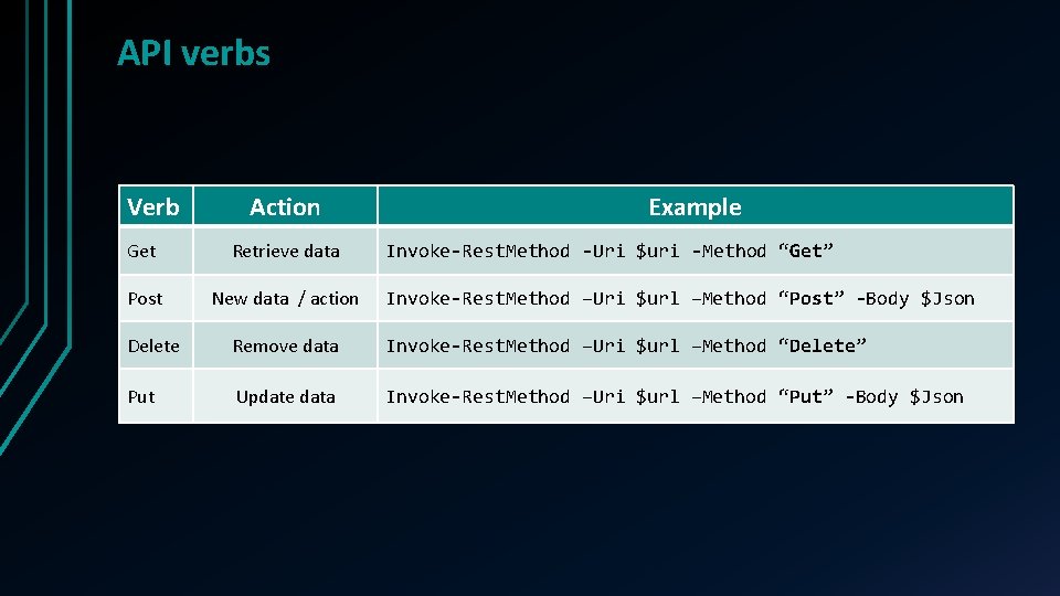 API verbs Verb Action Get Retrieve data Post New data / action Example Invoke-Rest.