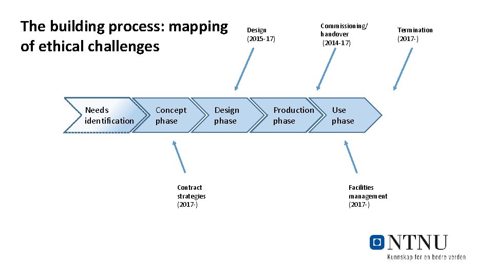 The building process: mapping of ethical challenges Needs identification Concept phase Contract strategies (2017