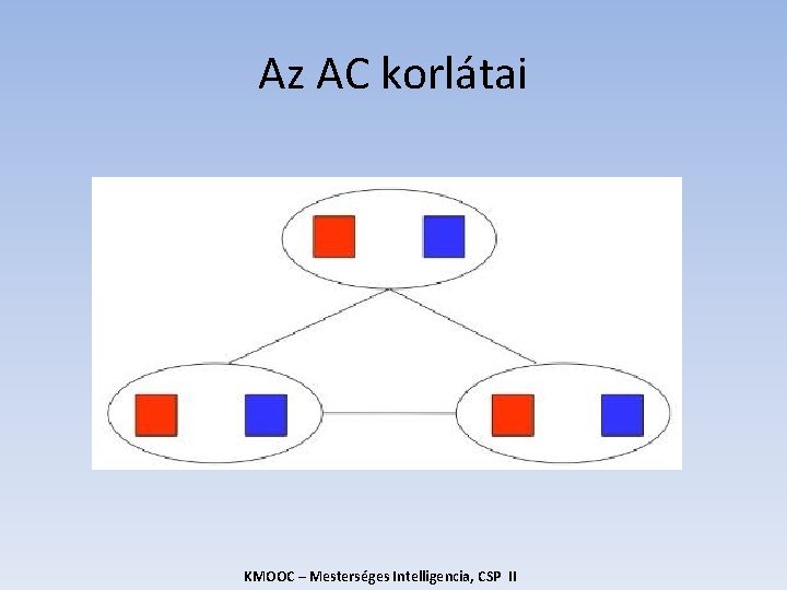 Az AC korlátai KMOOC – Mesterséges Intelligencia, CSP II Az AC korlátai KMOOC – Mesterséges Intelligencia, CSP II