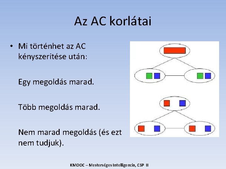 Az AC korlátai • Mi történhet az AC kényszeritése után: Egy megoldás marad. Több