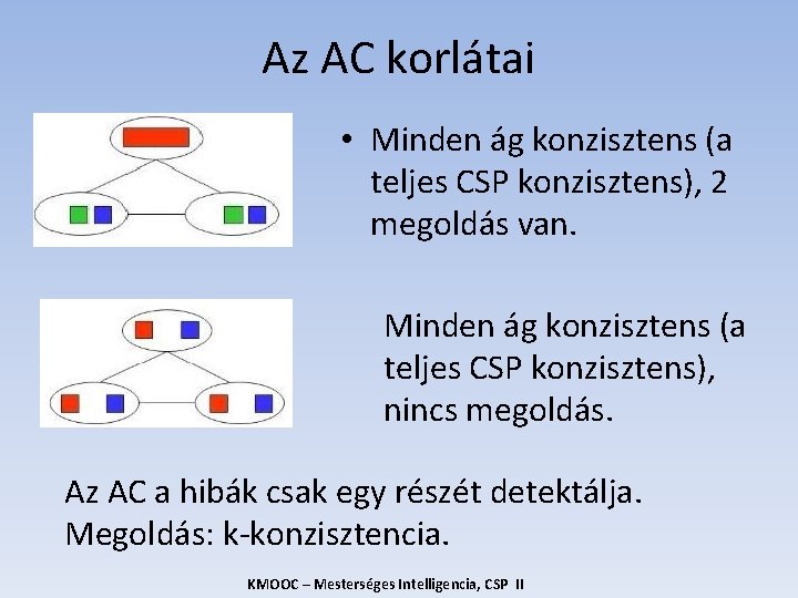 Az AC korlátai • Minden ág konzisztens (a teljes CSP konzisztens), 2 megoldás van.