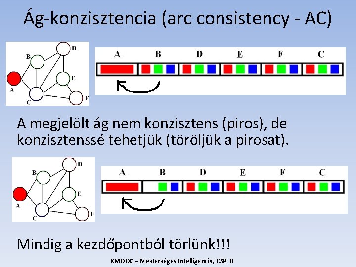 Ág-konzisztencia (arc consistency - AC) A megjelölt ág nem konzisztens (piros), de konzisztenssé tehetjük