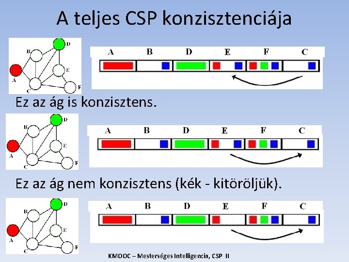 A teljes CSP konzisztenciája Ez az ág is konzisztens. Ez az ág nem konzisztens