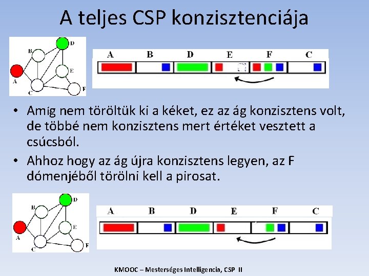 A teljes CSP konzisztenciája • Amíg nem töröltük ki a kéket, ez az ág