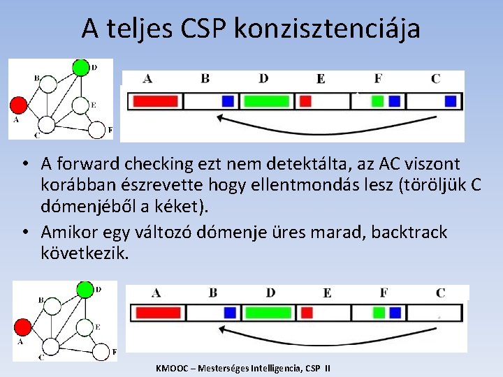 A teljes CSP konzisztenciája • A forward checking ezt nem detektálta, az AC viszont