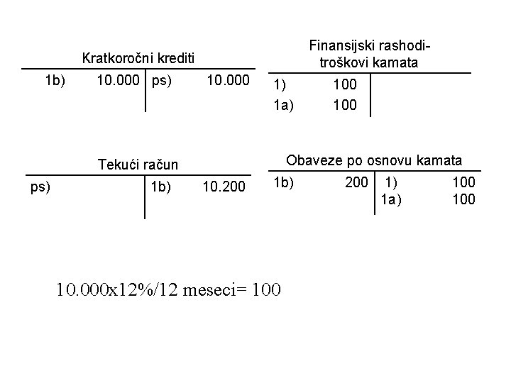 Finansijski rashoditroškovi kamata Kratkoročni krediti 1 b) 10. 000 ps) 10. 000 1) 1