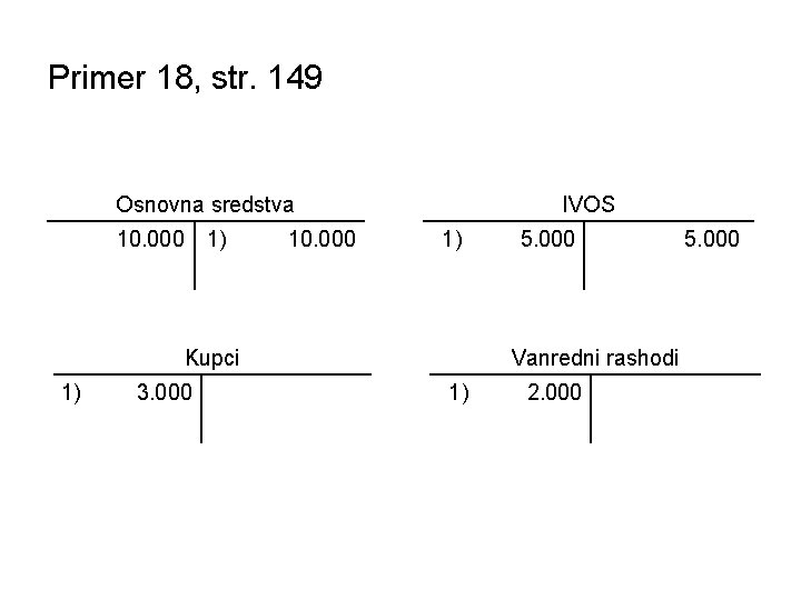 Primer 18, str. 149 Osnovna sredstva 10. 000 1) 10. 000 IVOS 1) Kupci