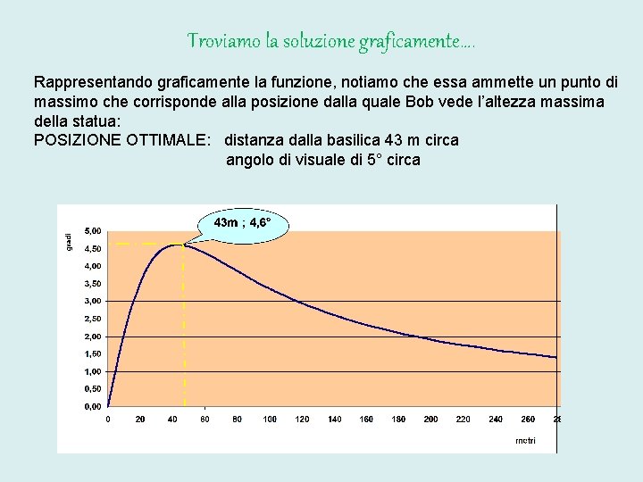 Troviamo la soluzione graficamente…. Rappresentando graficamente la funzione, notiamo che essa ammette un punto