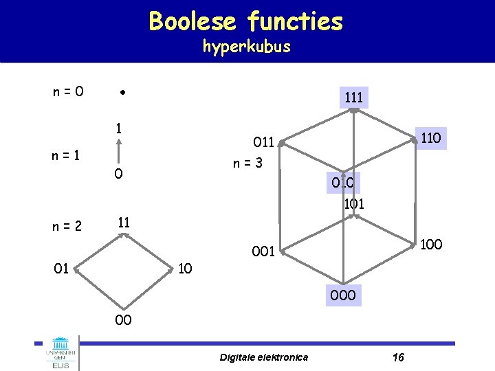 Boolese functies hyperkubus n=0 111 1 n=2 n=3 0 010 101 110 011 10