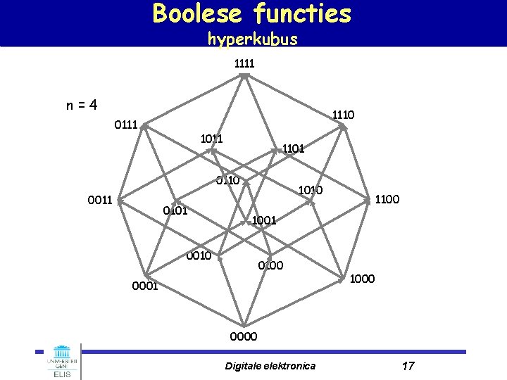 Boolese functies hyperkubus 1111 n=4 1110 0111 1011 1101 0110 0011 0101 1010 1100