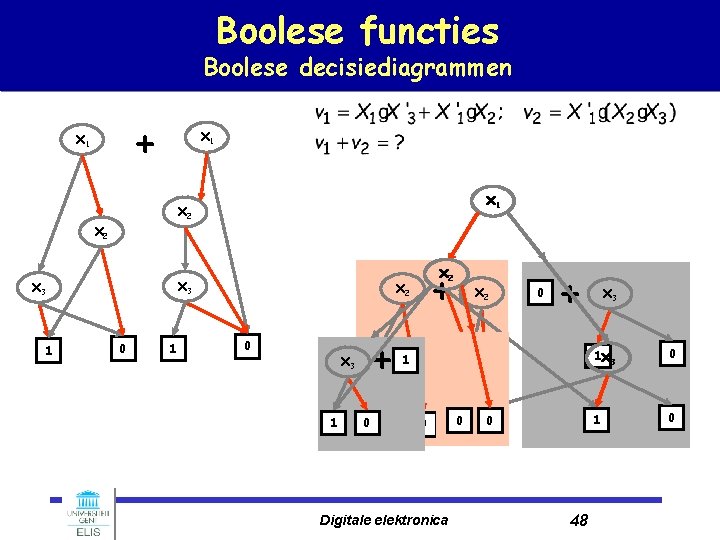 Boolese functies Boolese decisiediagrammen + X 1 X 1 X 2 X 3 1