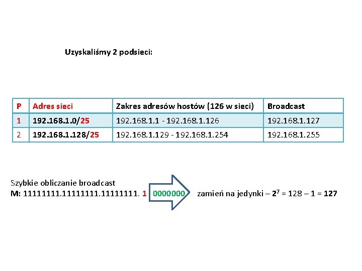 Uzyskaliśmy 2 podsieci: P Adres sieci Zakres adresów hostów (126 w sieci) Broadcast 1