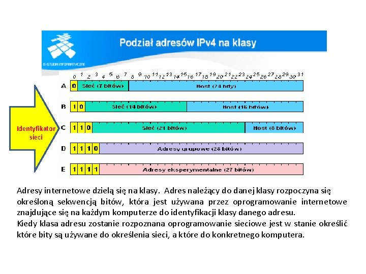 Identyfikator sieci Adresy internetowe dzielą się na klasy. Adres należący do danej klasy rozpoczyna