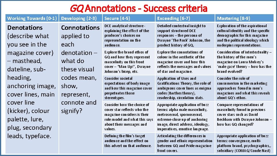 GQ Annotations - Success criteria Working Towards (0 -1) Developing (2 -3) Secure (4