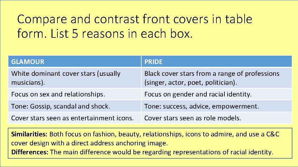 Compare and contrast front covers in table form. List 5 reasons in each box.