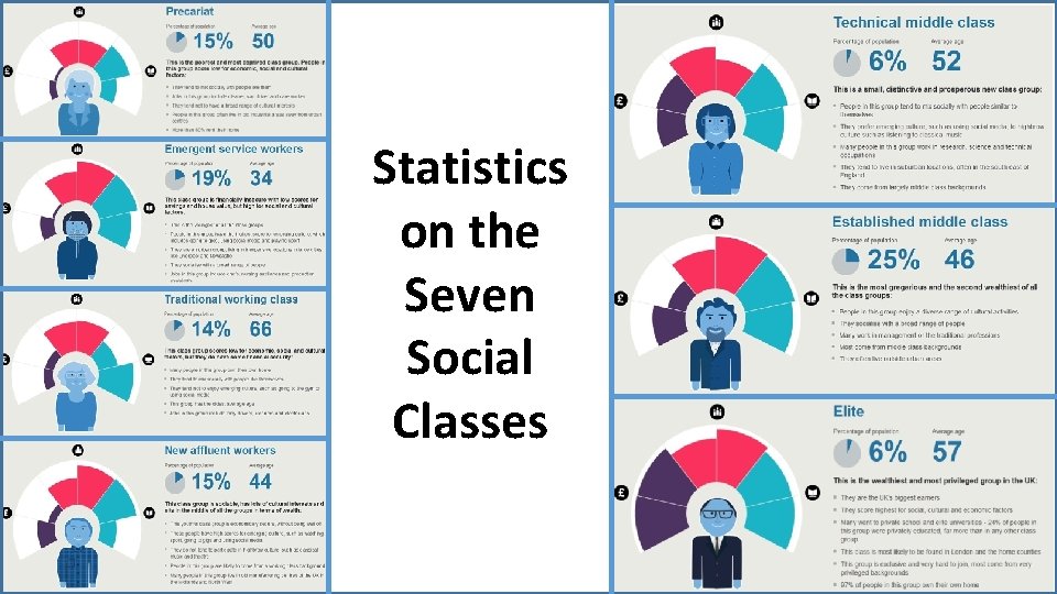 Statistics on the Seven Social Classes 