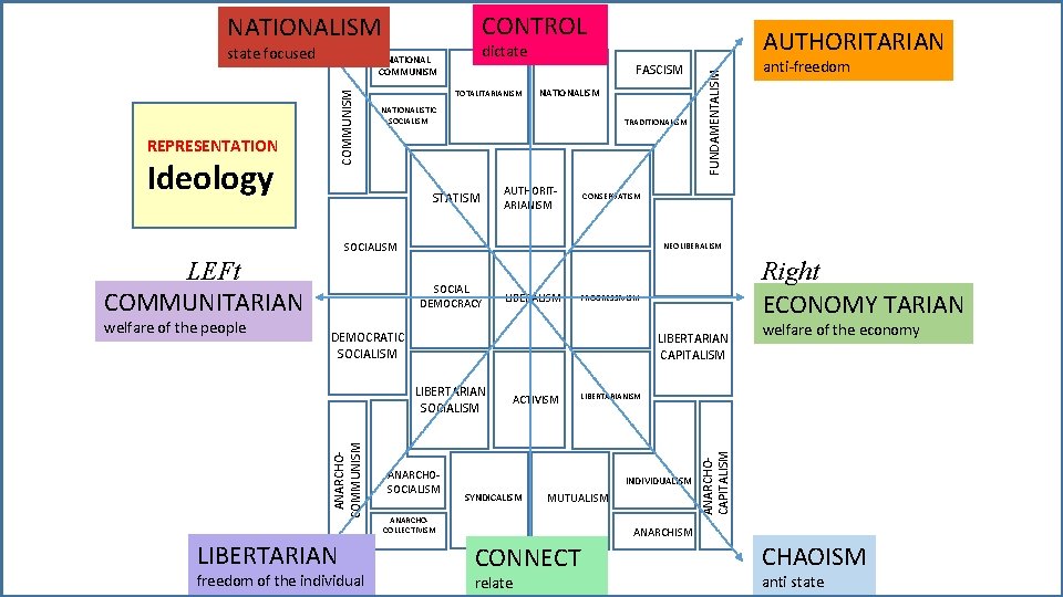 CONTROL NATIONALISM FASCISM TOTALITARIANISM NATIONALISTIC SOCIALISM TRADITIONALISM STATISM AUTHORITARIANISM welfare of the people NEOLIBERALISM