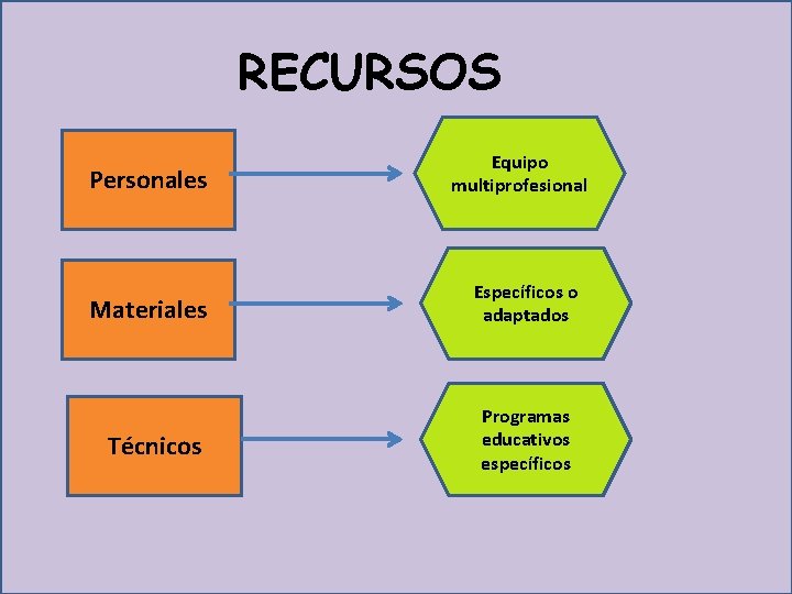 RECURSOS Personales Materiales Técnicos Equipo multiprofesional Específicos o adaptados Programas educativos específicos 