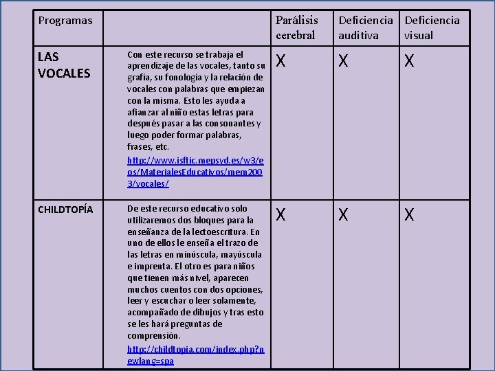 Programas Parálisis cerebral Deficiencia auditiva visual LAS VOCALES Con este recurso se trabaja el