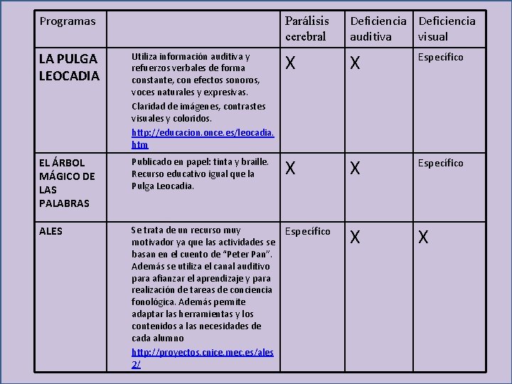 Programas Parálisis cerebral Deficiencia auditiva visual LA PULGA LEOCADIA Utiliza información auditiva y refuerzos