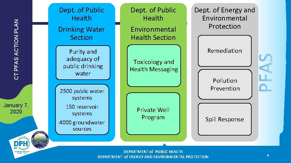 Purity and adequacy of public drinking water 2500 public water systems 150 reservoir systems