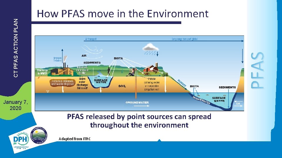 PFAS CT PFAS ACTION PLAN How PFAS move in the Environment January 7, 2020