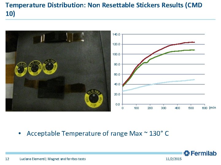 Temperature Distribution: Non Resettable Stickers Results (CMD 10) 140. 0 120. 0 100. 0 Temperature Distribution: Non Resettable Stickers Results (CMD 10) 140. 0 120. 0 100. 0