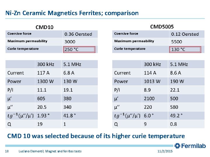 Ni-Zn Ceramic Magnetics Ferrites; comparison CMD 10 CMD 5005 CMD 10 was selected because Ni-Zn Ceramic Magnetics Ferrites; comparison CMD 10 CMD 5005 CMD 10 was selected because