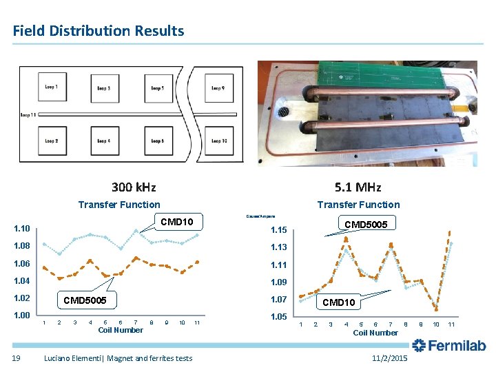 Field Distribution Results 300 k. Hz 5. 1 MHz Transfer Function Gauss/Ampere CMD 10 Field Distribution Results 300 k. Hz 5. 1 MHz Transfer Function Gauss/Ampere CMD 10