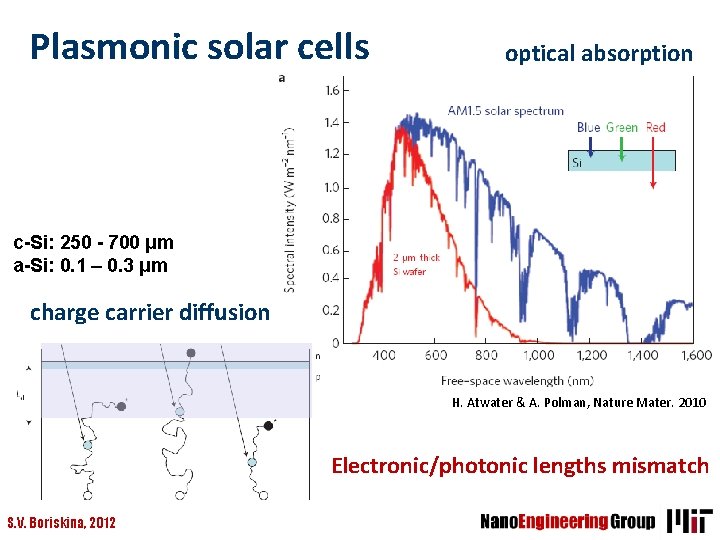 Plasmonic solar cells optical absorption c-Si: 250 - 700 μm a-Si: 0. 1 –