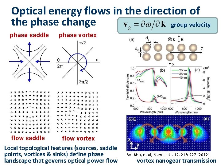 Optical energy flows in the direction of the phase change group velocity phase saddle