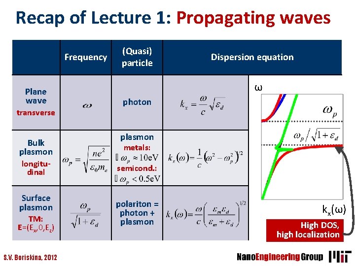 Recap of Lecture 1: Propagating waves Frequency Plane wave transverse Bulk plasmon longitudinal Surface
